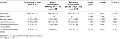 Autistic Symptoms in Schizophrenia: Impact on Internalized Stigma, Well-Being, Clinical and Functional Characteristics